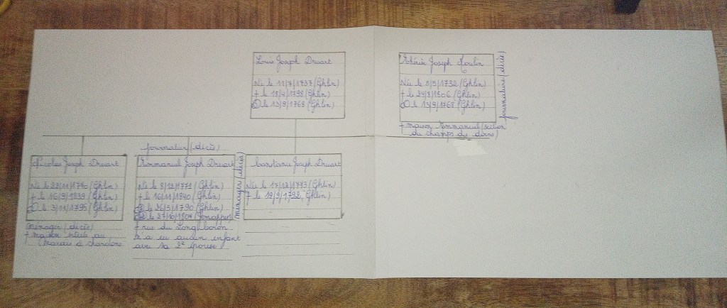 Mini-arbre généalogique manuscrit représentant le couple Louis Joseph Druart et Thérèse Joseph Moulin et leurs trois enfants avec dates et lieux.