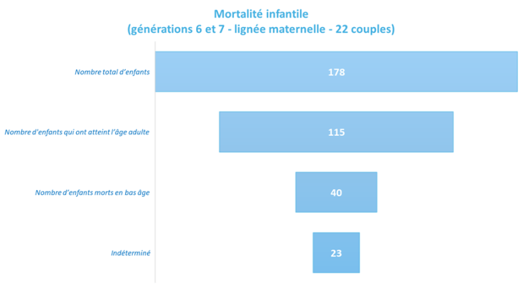 Graphique en barres horizontales montrant que sur 178 enfants nés aux 6e et 7e générations, 115 ont atteint l'âge adulte et 40 sont morts en bas âge.
